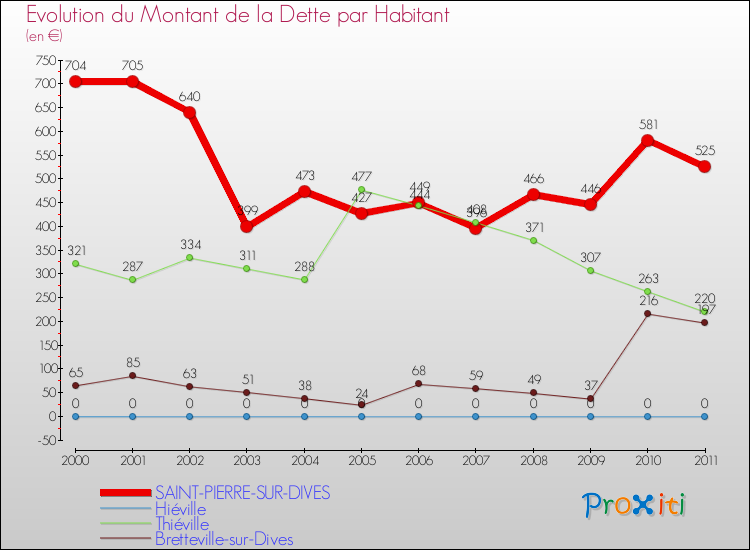 Evolution de la dette par habitant pour la commune de SAINT-PIERRE-SUR-DIVES et les communes proches Comparaison de la dette par habitant pour SAINT-PIERRE-SUR-DIVES et les communes voisines