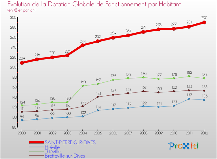 Evolution et montant de la dotation globale de fonctionnement par Habitant pour SAINT-PIERRE-SUR-DIVES et les communes proches Comparaison des dotations globales de fonctionnement par habitant pour SAINT-PIERRE-SUR-DIVES et les communes voisines