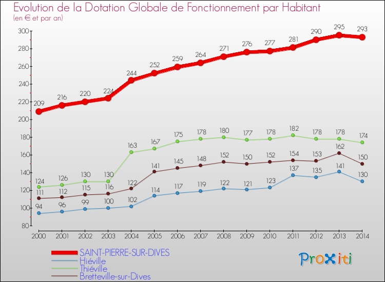 Evolution et montant de la dotation globale de fonctionnement par Habitant pour SAINT-PIERRE-SUR-DIVES et les communes proches de 2000 à 2014. Comparaison des dotations globales de fonctionnement par habitant pour SAINT-PIERRE-SUR-DIVES et les communes voisines de 2000 à 2014.