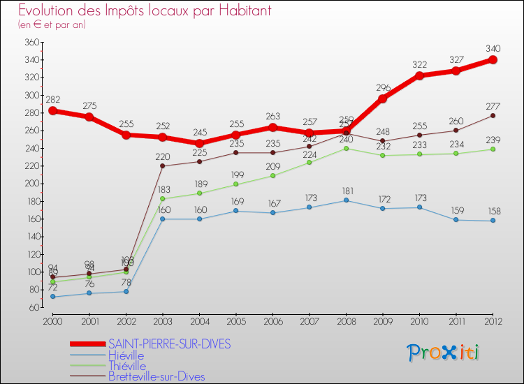 Evolution et montant des impôts locaux par Habitant pour SAINT-PIERRE-SUR-DIVES et les communes proches Comparaison des impôts locaux par habitant pour SAINT-PIERRE-SUR-DIVES et les communes voisines