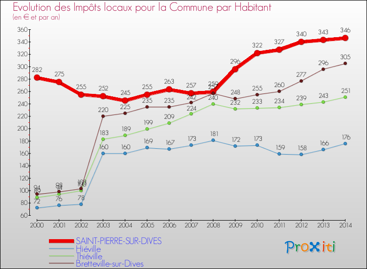 Evolution et montant des impôts locaux par Habitant pour SAINT-PIERRE-SUR-DIVES et les communes proches de 2000 à 2014 Comparaison des impôts locaux par habitant pour SAINT-PIERRE-SUR-DIVES et les communes voisines de 2000 à 2014