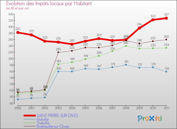 Evolution et montant des impôts locaux par Habitant pour SAINT-PIERRE-SUR-DIVES et les communes proches Comparaison des impôts locaux par habitant pour SAINT-PIERRE-SUR-DIVES et les communes voisines