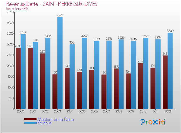 Evolution comparée de la dette et des revenus pour la commune de SAINT-PIERRE-SUR-DIVES de 2000 à 2012 Comparaison de la dette et des revenus pour SAINT-PIERRE-SUR-DIVES de 2000 à 2012