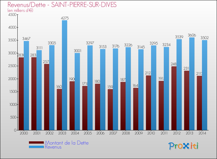 Evolution comparée de la dette et des revenus pour la commune de SAINT-PIERRE-SUR-DIVES de 2000 à 2014 Comparaison de la dette et des revenus pour SAINT-PIERRE-SUR-DIVES de 2000 à 2014