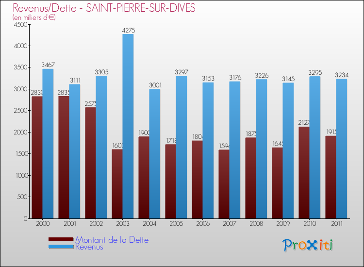 Evolution comparée de la dette et des revenus pour la commune de SAINT-PIERRE-SUR-DIVES de 2000 à 2011 Comparaison de la dette et des revenus pour SAINT-PIERRE-SUR-DIVES de 2000 à 2011