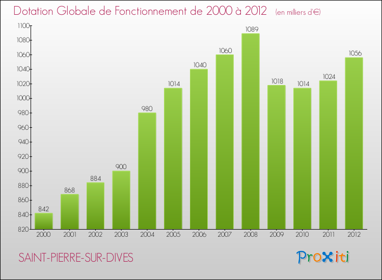 Evolution du montant de la Dotation Globale de Fonctionnement pour la commune de SAINT-PIERRE-SUR-DIVES de 2000 à 2012 Evolution du montant de la Dotation Globale de Fonctionnement pour SAINT-PIERRE-SUR-DIVES de 2000 à 2012