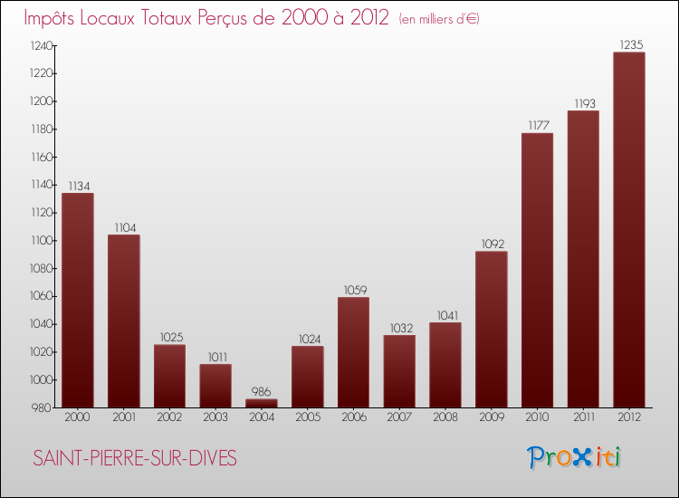 Evolution des Impôts Locaux pour la commune de SAINT-PIERRE-SUR-DIVES de 2000 à 2012 Evolution des Impôts Locaux pour SAINT-PIERRE-SUR-DIVES de 2000 à 2012