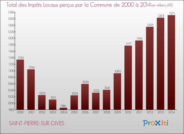 Evolution des Impôts Locaux pour la commune de SAINT-PIERRE-SUR-DIVES de 2000 à 2014 Evolution des Impôts Locaux pour SAINT-PIERRE-SUR-DIVES de 2000 à 2014