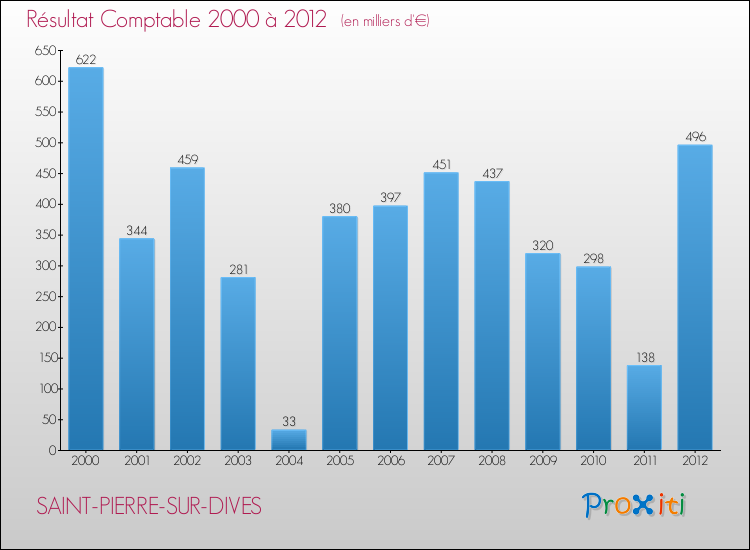 Evolution du résultat comptable pour la commune de SAINT-PIERRE-SUR-DIVES de 2000 à 2012 Evolution du résultat comptable pour SAINT-PIERRE-SUR-DIVES de 2000 à 2012