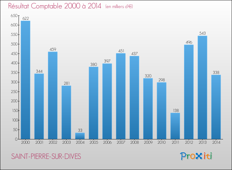 Evolution du résultat comptable pour la commune de SAINT-PIERRE-SUR-DIVES de 2000 à 2014 Evolution du résultat comptable pour SAINT-PIERRE-SUR-DIVES de 2000 à 2014