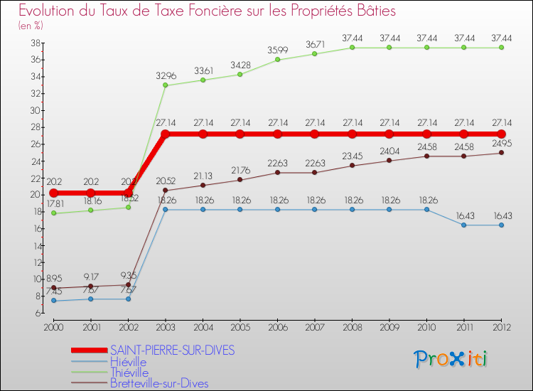 Evolution du taux de la taxe foncière sur le bati pour SAINT-PIERRE-SUR-DIVES et les communes proches de 2000 à 2012 Comparaison des taux de taxe foncière sur le bati pour SAINT-PIERRE-SUR-DIVES et les communes voisines de 2000 à 2012