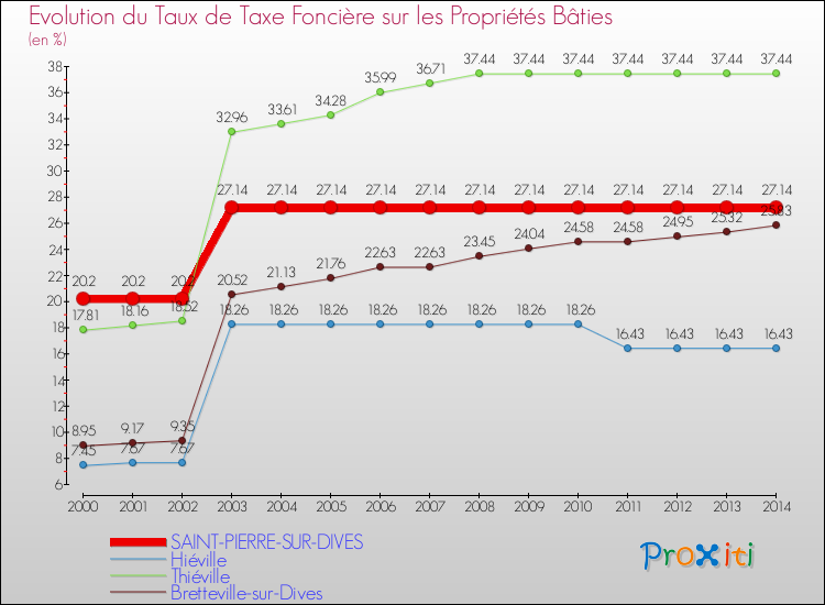 Evolution du taux de la taxe foncière sur le bati pour SAINT-PIERRE-SUR-DIVES et les communes proches de 2000 à 2014 Comparaison des taux de taxe foncière sur le bati pour SAINT-PIERRE-SUR-DIVES et les communes voisines de 2000 à 2014