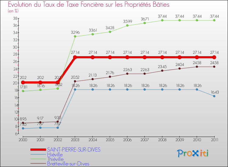 Evolution du taux de la taxe foncière sur le bati pour SAINT-PIERRE-SUR-DIVES et les communes proches Comparaison des taux de taxe foncière sur le bati pour SAINT-PIERRE-SUR-DIVES et les communes voisines