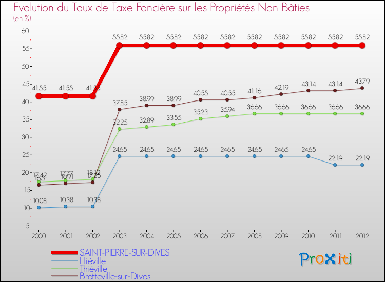 Evolution du taux de la taxe foncière sur les immeubles et terrains non batis pour SAINT-PIERRE-SUR-DIVES et les communes proches de 2000 à 2012 Comparaison des taux de la taxe foncière sur les immeubles et terrains non batis pour SAINT-PIERRE-SUR-DIVES et les communes voisines de 2000 à 2012