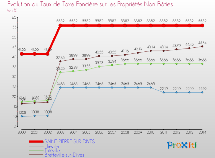 Evolution du taux de la taxe foncière sur les immeubles et terrains non batis pour SAINT-PIERRE-SUR-DIVES et les communes proches de 2000 à 2014 Comparaison des taux de la taxe foncière sur les immeubles et terrains non batis pour SAINT-PIERRE-SUR-DIVES et les communes voisines de 2000 à 2014