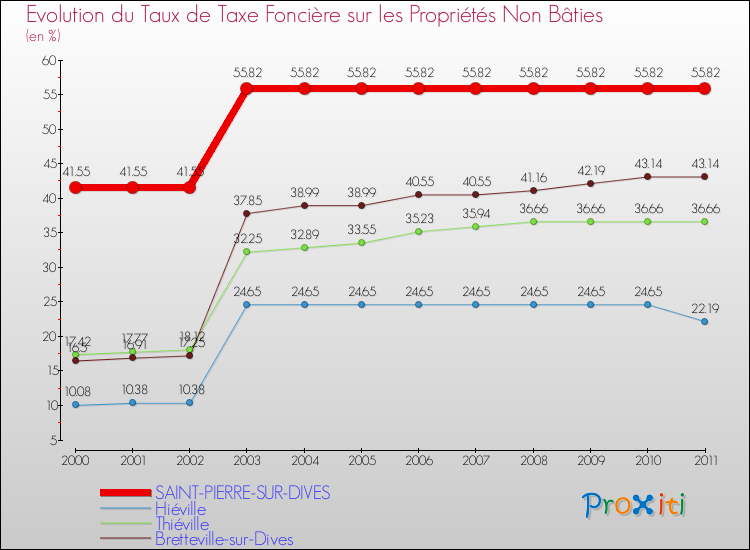 Evolution du taux de la taxe foncière sur les immeubles et terrains non batis pour SAINT-PIERRE-SUR-DIVES et les communes proches Comparaison des taux de la taxe foncière sur les immeubles et terrains non batis pour SAINT-PIERRE-SUR-DIVES et les communes voisines
