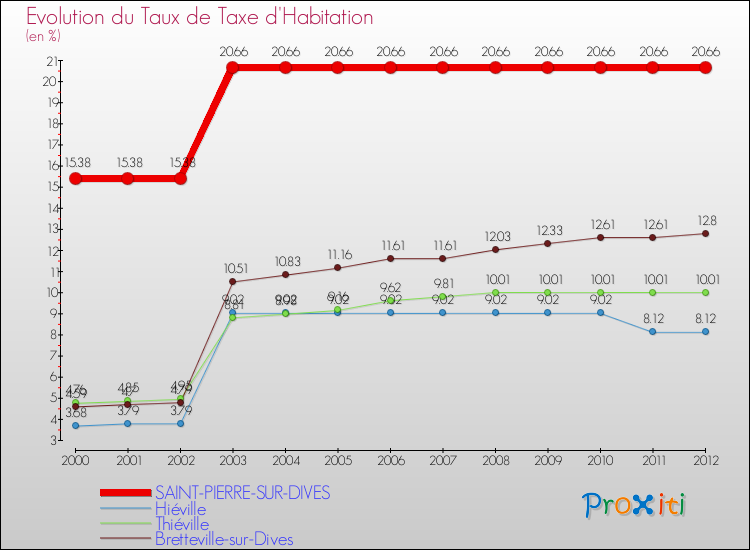 Evolution du taux de la taxe d'habitation pour SAINT-PIERRE-SUR-DIVES et les communes proches Comparaison des taux de la taxe d'habitation pour SAINT-PIERRE-SUR-DIVES et les communes voisines