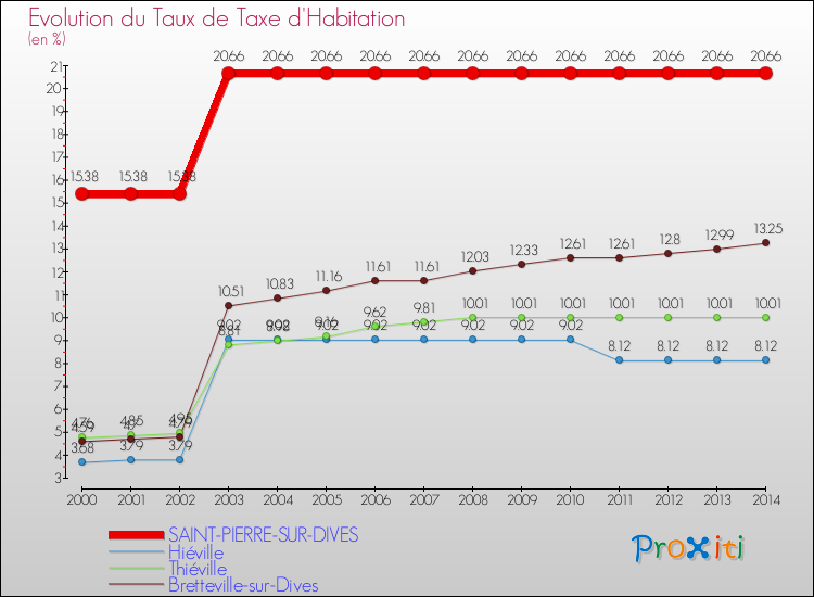 Evolution du taux de la taxe d'habitation pour SAINT-PIERRE-SUR-DIVES et les communes proches de 2000 à 2014 Comparaison des taux de la taxe d'habitation pour SAINT-PIERRE-SUR-DIVES et les communes voisines de 2000 à 2014