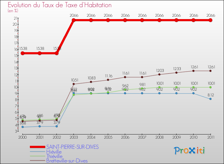 Evolution du taux de la taxe d'habitation pour SAINT-PIERRE-SUR-DIVES et les communes proches Comparaison des taux de la taxe d'habitation pour SAINT-PIERRE-SUR-DIVES et les communes voisines