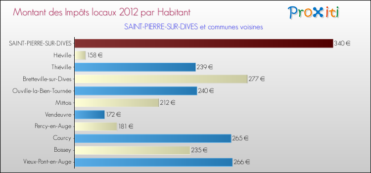 Montant des impôts locaux par Habitant pour SAINT-PIERRE-SUR-DIVES et les communes proches Comparaison des impôts locaux par habitant pour SAINT-PIERRE-SUR-DIVES et les communes voisines