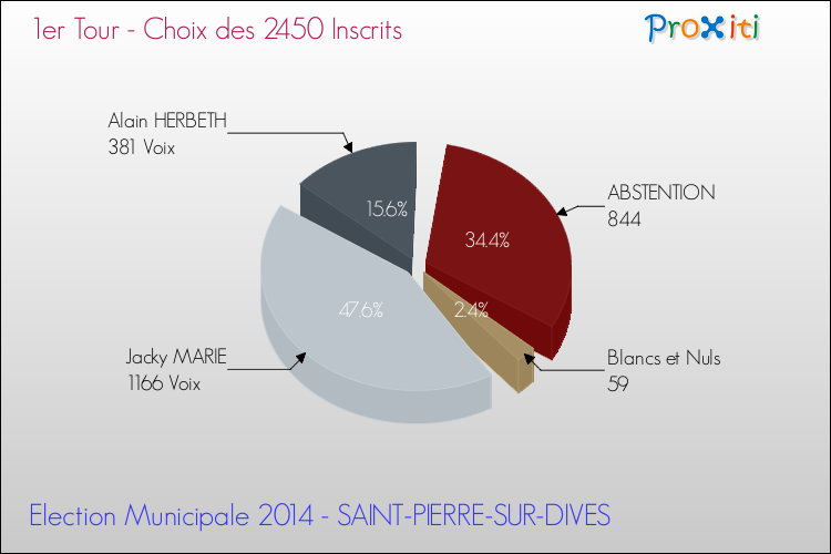 Résultats par rapport aux inscrits au 1er Tour des Elections Municipales 2014 de la commune de SAINT-PIERRE-SUR-DIVES Elections Municipales 2014 - Résultats par rapport aux inscrits au 1er Tour pour la commune de SAINT-PIERRE-SUR-DIVES