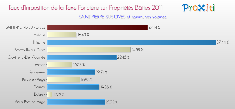 Taux d'imposition de la taxe foncière sur le bati 2011 pour SAINT-PIERRE-SUR-DIVES et les communes proches Comparaison des taux d'imposition de la taxe foncière sur le bati 2011 pour SAINT-PIERRE-SUR-DIVES et les communes voisines