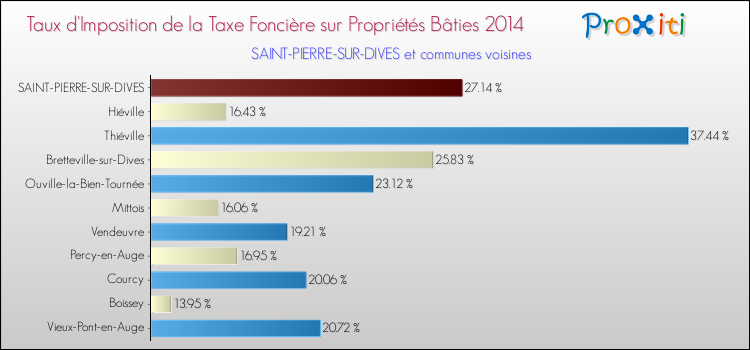 Taux d'imposition de la taxe foncière sur le bati 2014 pour SAINT-PIERRE-SUR-DIVES et les communes proches Comparaison des taux d'imposition de la taxe foncière sur le bati 2014 pour SAINT-PIERRE-SUR-DIVES et les communes voisines