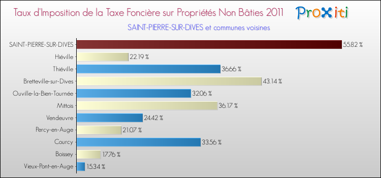 Taux d'imposition de la taxe foncière sur les immeubles et terrains non batis 2011 pour SAINT-PIERRE-SUR-DIVES et les communes proches Comparaison des taux d'imposition de la taxe foncière sur les immeubles et terrains non batis 2011 pour SAINT-PIERRE-SUR-DIVES et les communes voisines