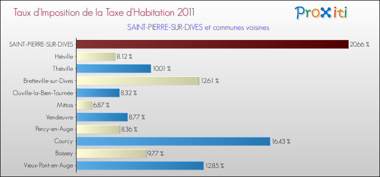 Taux d'imposition de la taxe d'habitation 2011 pour SAINT-PIERRE-SUR-DIVES et les communes proches Comparaison des taux d'imposition de la taxe d'habitation 2011 pour SAINT-PIERRE-SUR-DIVES et les communes voisines