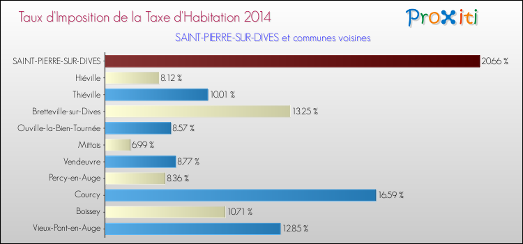 Taux d'imposition de la taxe d'habitation 2014 pour SAINT-PIERRE-SUR-DIVES et les communes proches Comparaison des taux d'imposition de la taxe d'habitation 2014 pour SAINT-PIERRE-SUR-DIVES et les communes voisines
