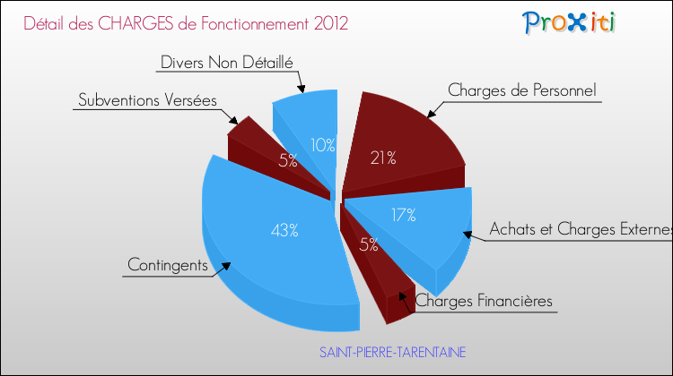 Décomposition des Charges de Fonctionnement 2012 de la commune de SAINT-PIERRE-TARENTAINE Charges de Fonctionnement 2012 pour la commune de SAINT-PIERRE-TARENTAINE