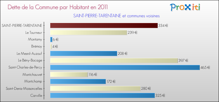 Dette par habitant de la commune en 2011 pour SAINT-PIERRE-TARENTAINE et les communes proches Comparaison de la dette par habitant de la commune en 2011 pour SAINT-PIERRE-TARENTAINE et les communes voisines
