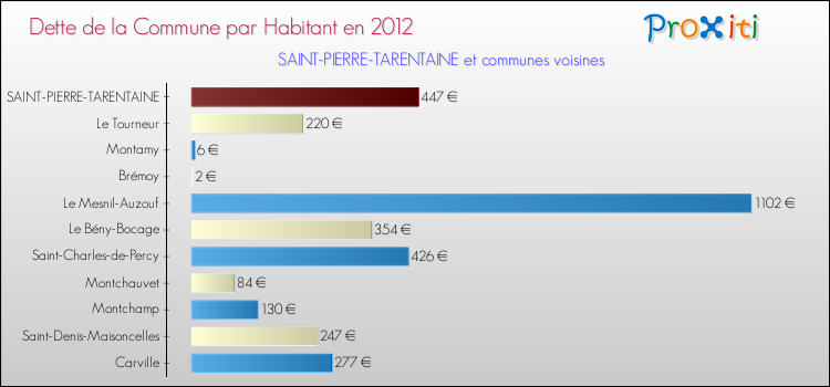 Dette par habitant de la commune en 2012 pour SAINT-PIERRE-TARENTAINE et les communes proches Comparaison de la dette par habitant de la commune en 2012 pour SAINT-PIERRE-TARENTAINE et les communes voisines