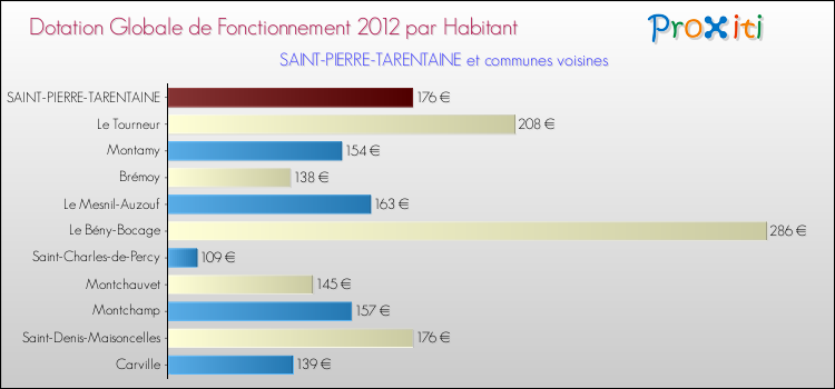 Montant des dotations globales de fonctionnement DGF par Habitant pour SAINT-PIERRE-TARENTAINE et les communes proches Comparaison des des dotations globales de fonctionnement DGF par habitant pour SAINT-PIERRE-TARENTAINE et les communes voisines
