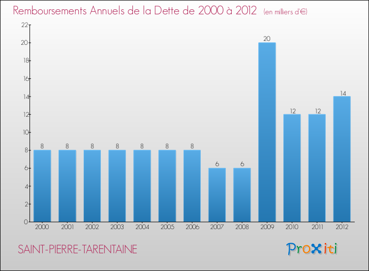 Evolution de l'annuité de la dette pour la commune de SAINT-PIERRE-TARENTAINE de 2000 à 2012 Annuités de la dette pour SAINT-PIERRE-TARENTAINE de 2000 à 2012