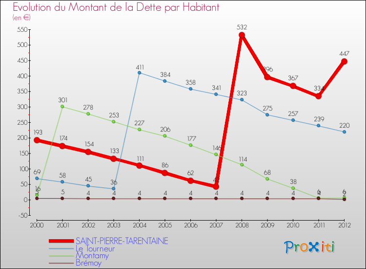 Evolution de la dette par habitant pour la commune de SAINT-PIERRE-TARENTAINE et les communes proches de 2000 à 2012 Comparaison de la dette par habitant pour SAINT-PIERRE-TARENTAINE et les communes voisines de 2000 à 2012