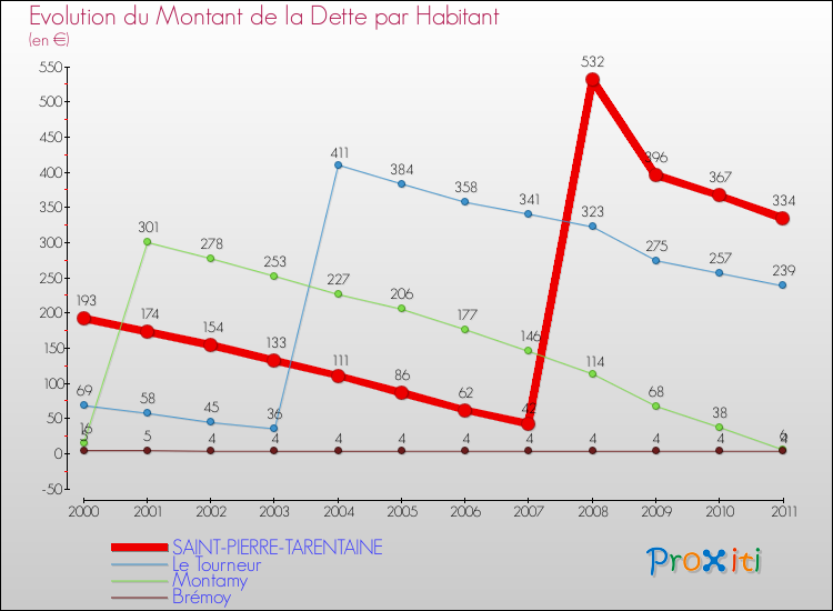 Evolution de la dette par habitant pour la commune de SAINT-PIERRE-TARENTAINE et les communes proches Comparaison de la dette par habitant pour SAINT-PIERRE-TARENTAINE et les communes voisines