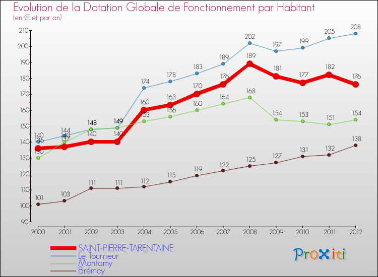 Evolution et montant de la dotation globale de fonctionnement par Habitant pour SAINT-PIERRE-TARENTAINE et les communes proches Comparaison des dotations globales de fonctionnement par habitant pour SAINT-PIERRE-TARENTAINE et les communes voisines