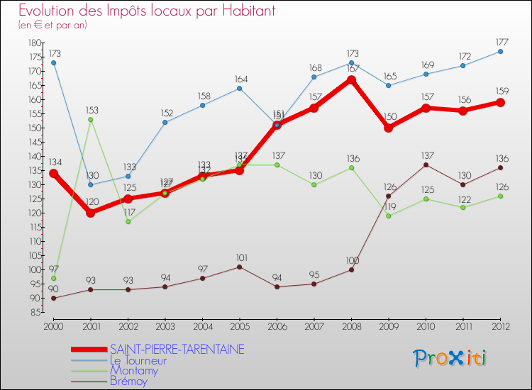 Evolution et montant des impôts locaux par Habitant pour SAINT-PIERRE-TARENTAINE et les communes proches Comparaison des impôts locaux par habitant pour SAINT-PIERRE-TARENTAINE et les communes voisines