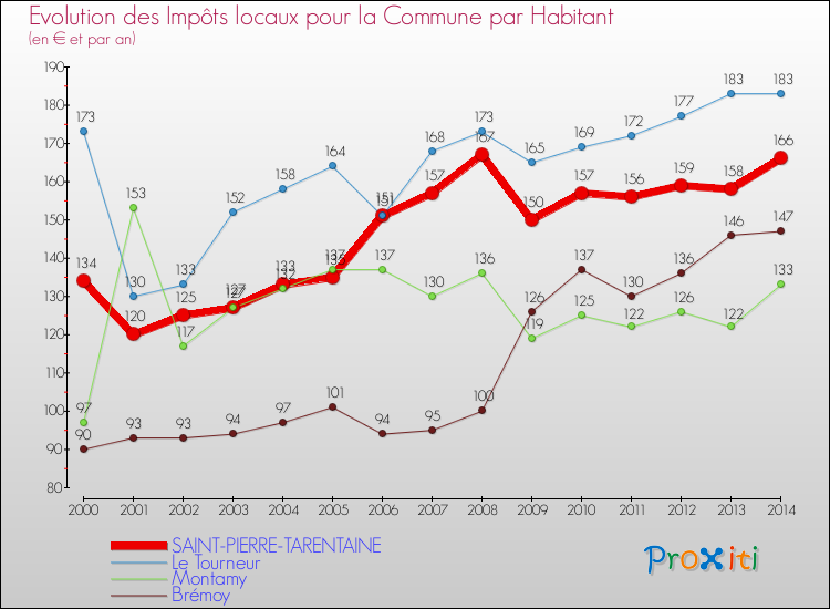 Evolution et montant des impôts locaux par Habitant pour SAINT-PIERRE-TARENTAINE et les communes proches de 2000 à 2014 Comparaison des impôts locaux par habitant pour SAINT-PIERRE-TARENTAINE et les communes voisines de 2000 à 2014