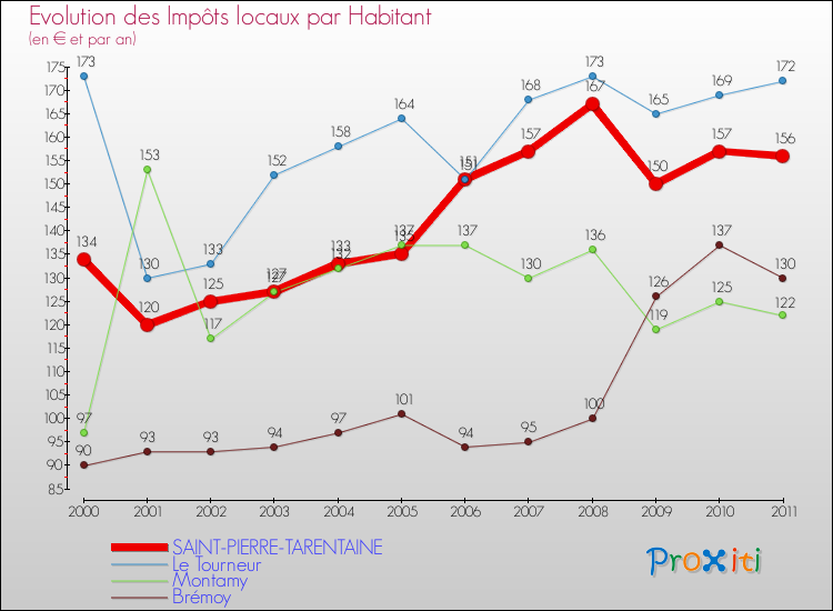 Evolution et montant des impôts locaux par Habitant pour SAINT-PIERRE-TARENTAINE et les communes proches Comparaison des impôts locaux par habitant pour SAINT-PIERRE-TARENTAINE et les communes voisines