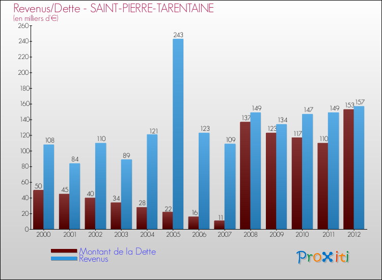 Evolution comparée de la dette et des revenus pour la commune de SAINT-PIERRE-TARENTAINE de 2000 à 2012 Comparaison de la dette et des revenus pour SAINT-PIERRE-TARENTAINE de 2000 à 2012