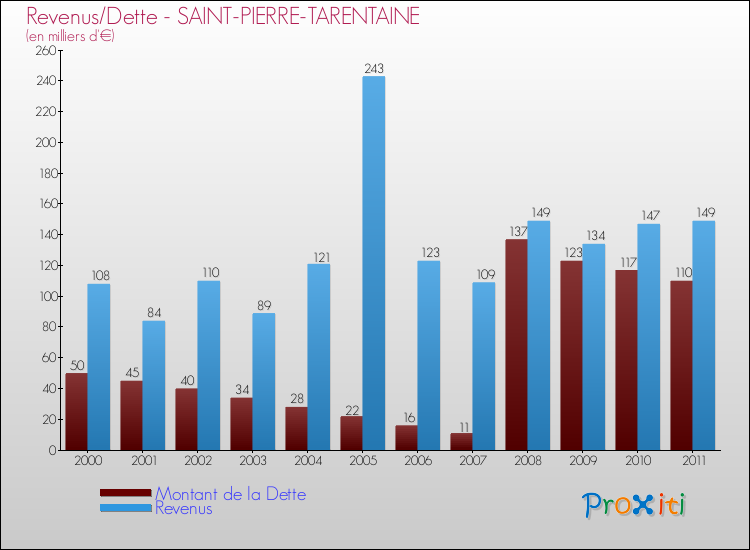 Evolution comparée de la dette et des revenus pour la commune de SAINT-PIERRE-TARENTAINE de 2000 à 2011 Comparaison de la dette et des revenus pour SAINT-PIERRE-TARENTAINE de 2000 à 2011