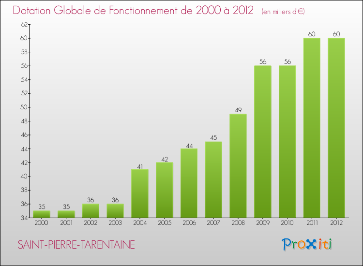 Evolution du montant de la Dotation Globale de Fonctionnement pour la commune de SAINT-PIERRE-TARENTAINE de 2000 à 2012 Evolution du montant de la Dotation Globale de Fonctionnement pour SAINT-PIERRE-TARENTAINE de 2000 à 2012