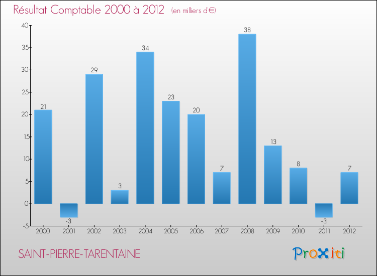 Evolution du résultat comptable pour la commune de SAINT-PIERRE-TARENTAINE de 2000 à 2012 Evolution du résultat comptable pour SAINT-PIERRE-TARENTAINE de 2000 à 2012