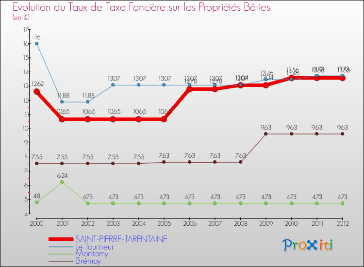 Evolution du taux de la taxe foncière sur le bati pour SAINT-PIERRE-TARENTAINE et les communes proches de 2000 à 2012 Comparaison des taux de taxe foncière sur le bati pour SAINT-PIERRE-TARENTAINE et les communes voisines de 2000 à 2012