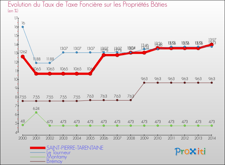 Evolution du taux de la taxe foncière sur le bati pour SAINT-PIERRE-TARENTAINE et les communes proches de 2000 à 2014 Comparaison des taux de taxe foncière sur le bati pour SAINT-PIERRE-TARENTAINE et les communes voisines de 2000 à 2014