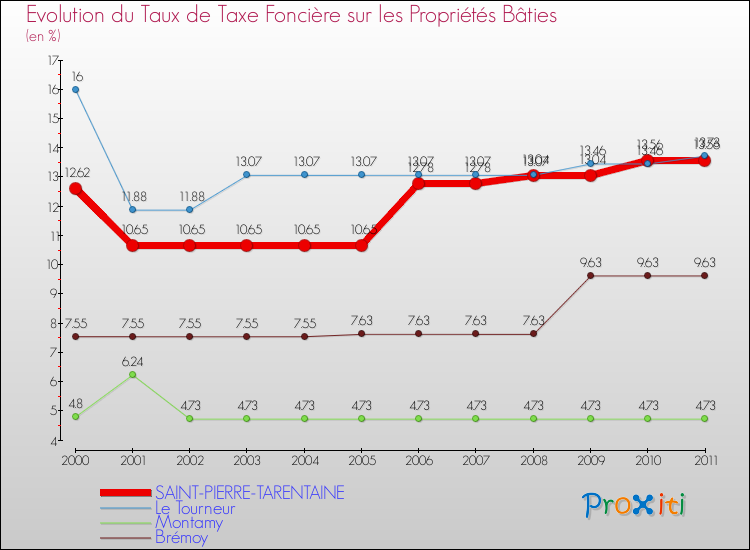 Evolution du taux de la taxe foncière sur le bati pour SAINT-PIERRE-TARENTAINE et les communes proches Comparaison des taux de taxe foncière sur le bati pour SAINT-PIERRE-TARENTAINE et les communes voisines