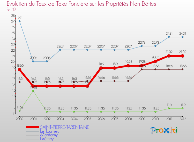 Evolution du taux de la taxe foncière sur les immeubles et terrains non batis pour SAINT-PIERRE-TARENTAINE et les communes proches de 2000 à 2012 Comparaison des taux de la taxe foncière sur les immeubles et terrains non batis pour SAINT-PIERRE-TARENTAINE et les communes voisines de 2000 à 2012