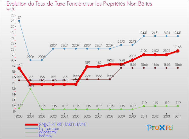 Evolution du taux de la taxe foncière sur les immeubles et terrains non batis pour SAINT-PIERRE-TARENTAINE et les communes proches de 2000 à 2014 Comparaison des taux de la taxe foncière sur les immeubles et terrains non batis pour SAINT-PIERRE-TARENTAINE et les communes voisines de 2000 à 2014